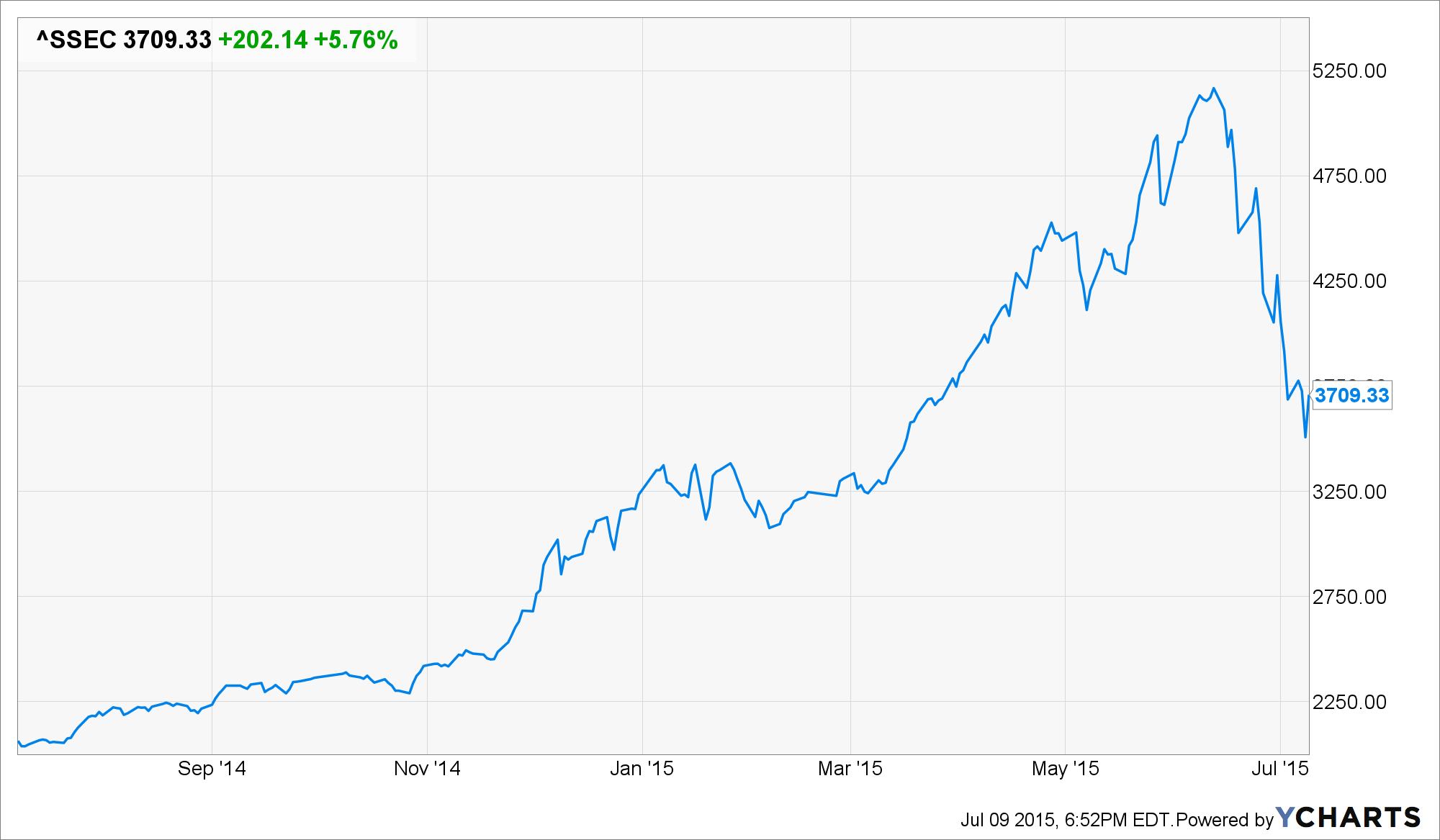 ^SSEC Chart