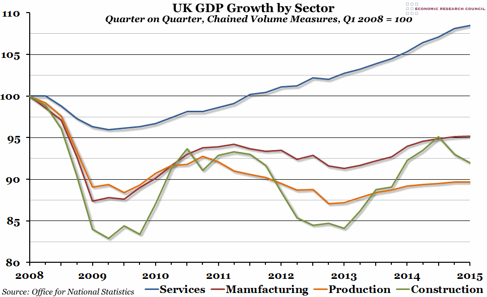 UK_GDP_by_sector_ECR_ONS