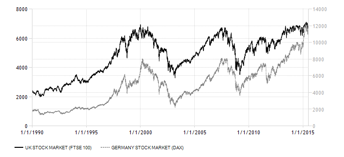 united-kingdom-German stock-market 1990-2015