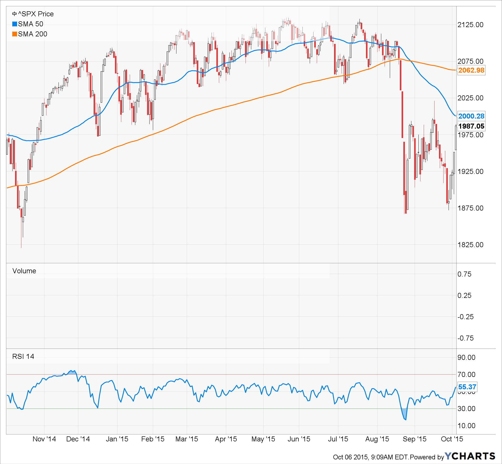 ^SPX Chart