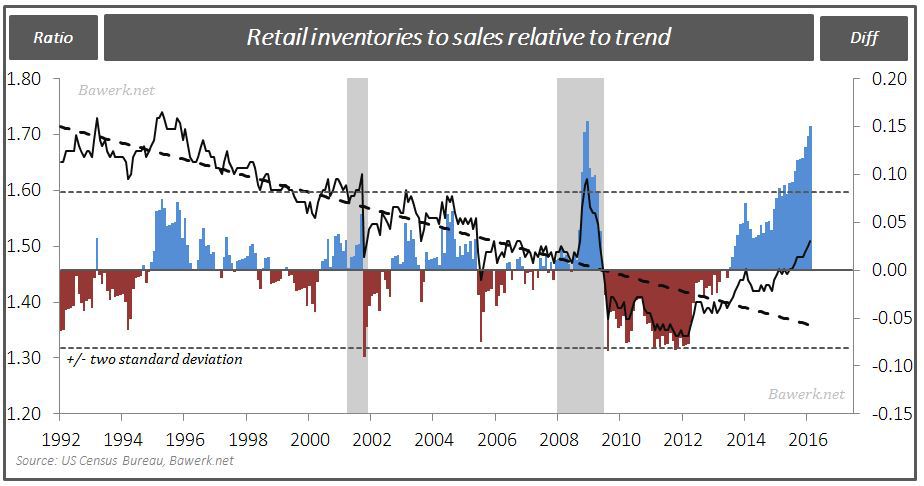 Retail to Sales - trend