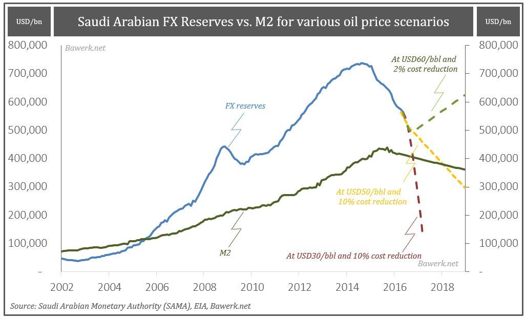 FX vs M2 under different scnearios