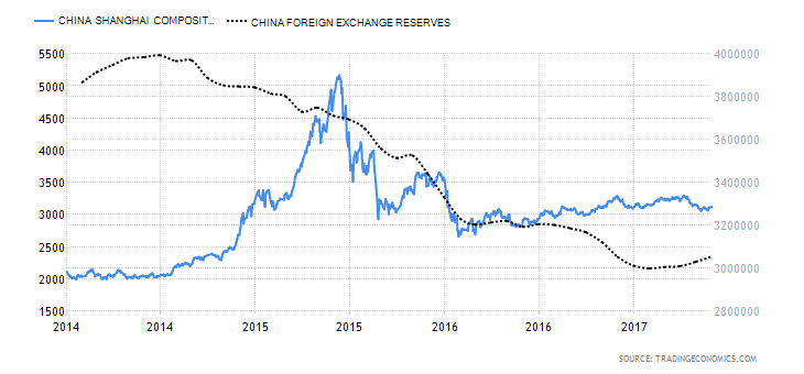 China FX reserves and stocks 2014 - 2017