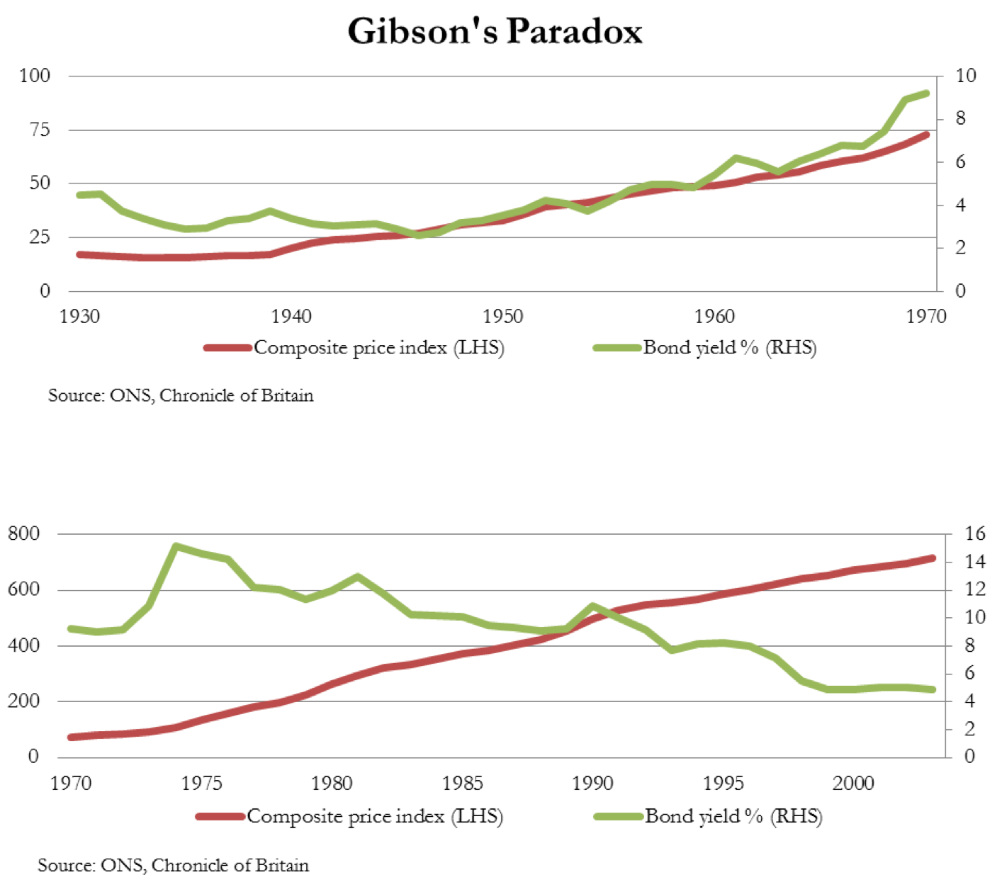 Gibson's Paradox