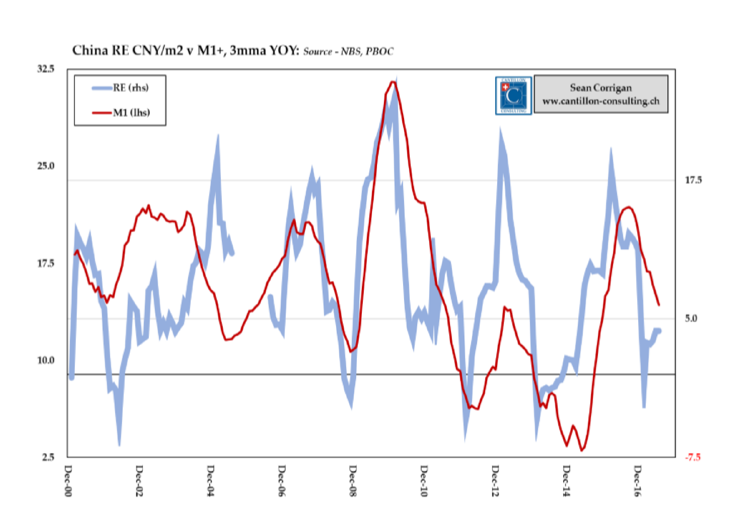China_Real-Estate_and_M1_-_Cantillon_-_August_2017