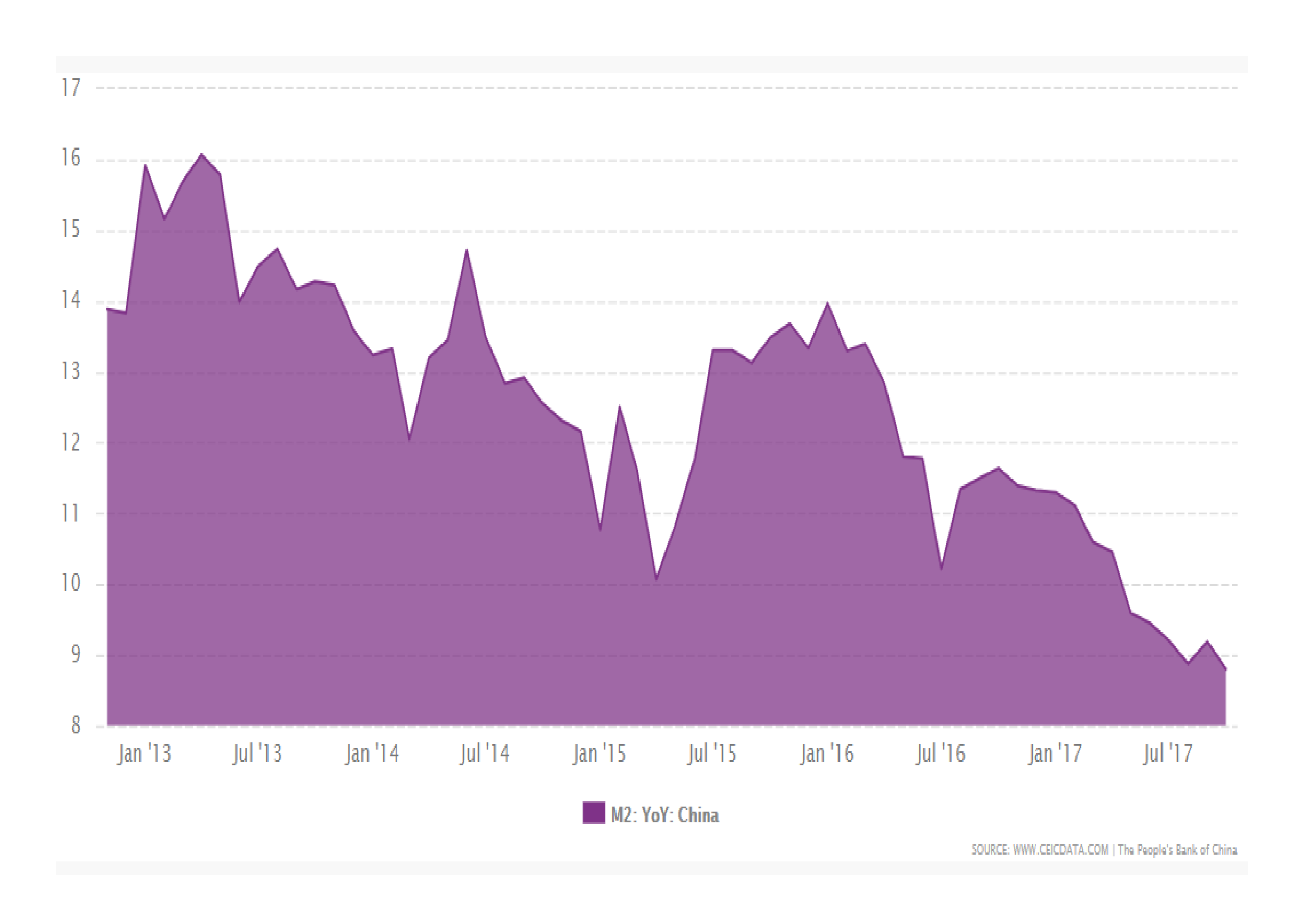 China_M2_Money_Supply_5yr_growth_rate_CEIC