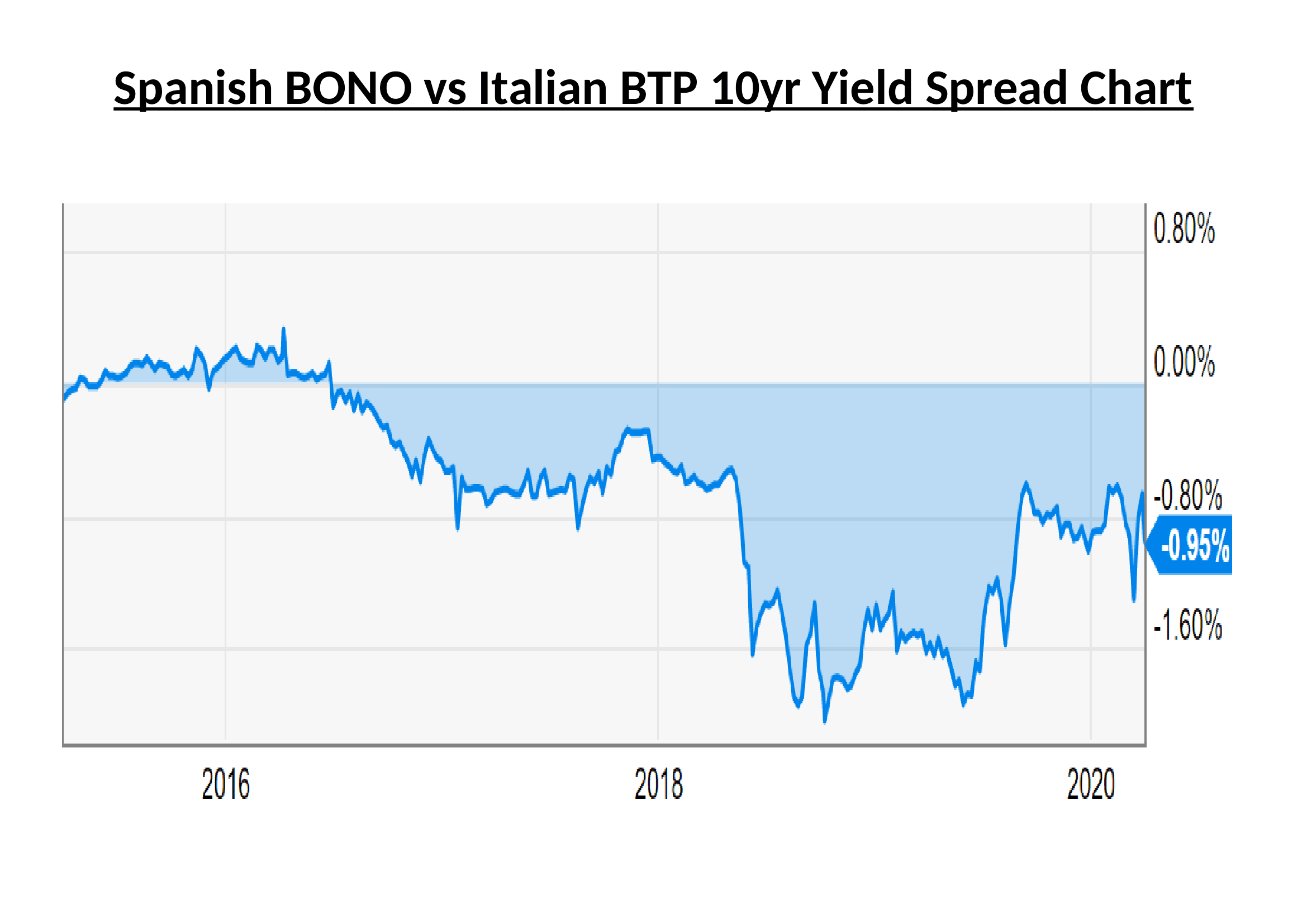 Spanish BONO vs Italian BTP 10yr Yield Spread Chart - March 31st 2020