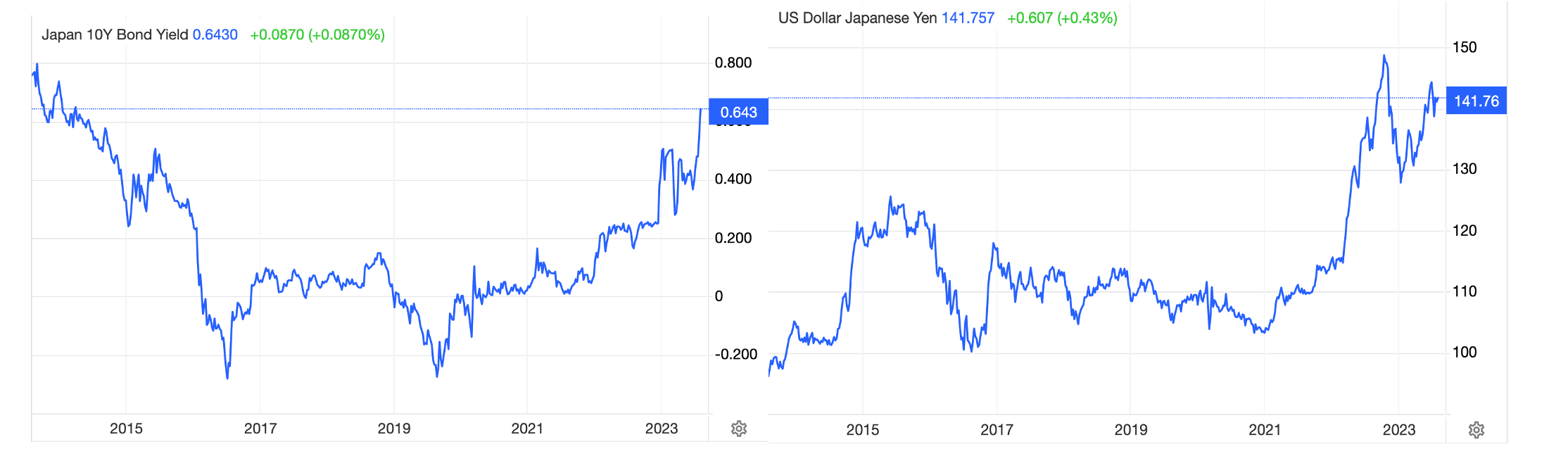 A graph of stock market

Description automatically generated with medium confidence