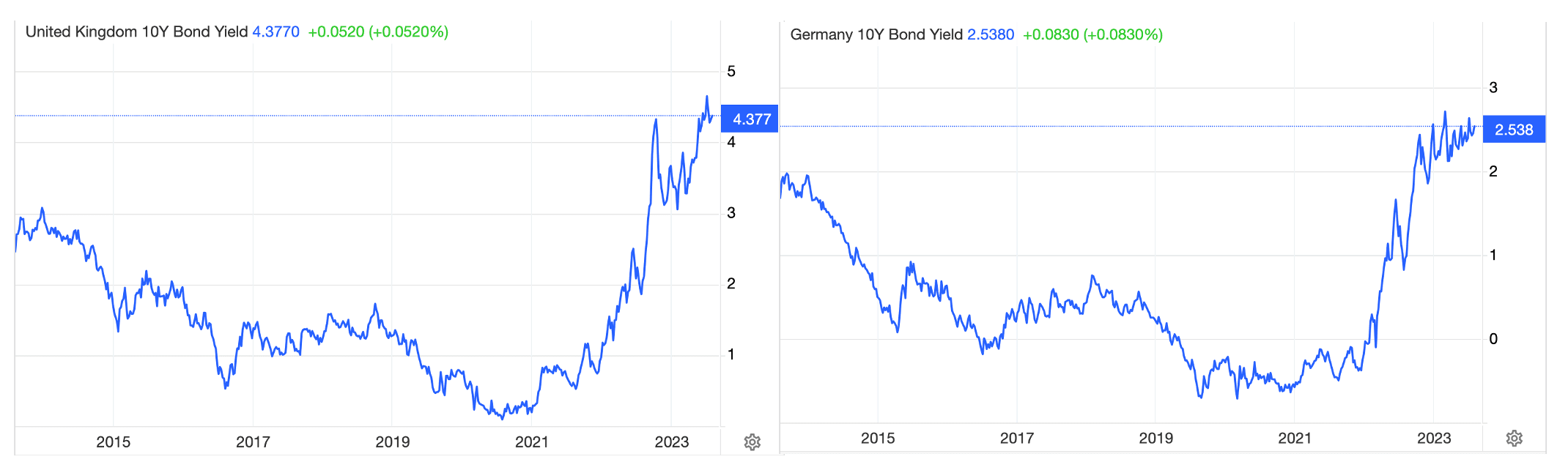 A graph of a stock market

Description automatically generated